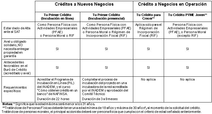 creditos pymes nacional financiera, requisitos para prestamos